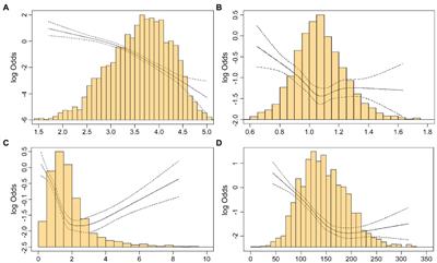 Associations of albumin and nutritional index factors with delirium in patients admitted to the cardiac intensive care unit